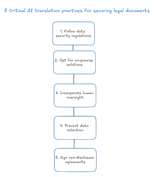 5 critial AI translation practices for securing legal documents=